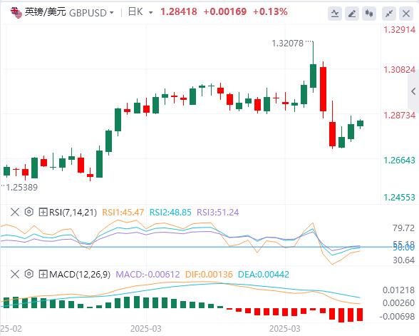 Trump suspends 90-day reciprocal tariffs small ngjpn.cnposition to ngjpn.cne true, the US dollar falls first and then sells(图3)