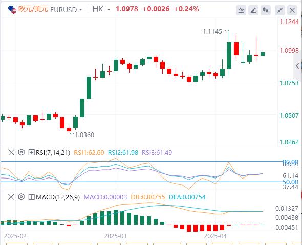 Trump suspends 90-day reciprocal tariffs small ngjpn.cnposition to ngjpn.cne true, the US dollar falls first and then sells(图2)