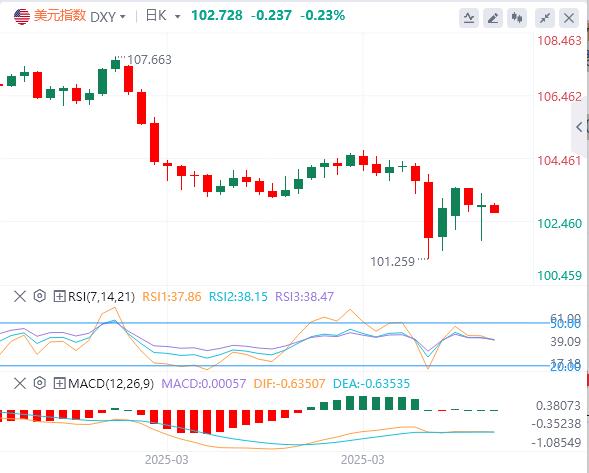 Trump suspends 90-day reciprocal tariffs small ngjpn.cnposition to ngjpn.cne true, the US dollar falls first and then sells(图1)