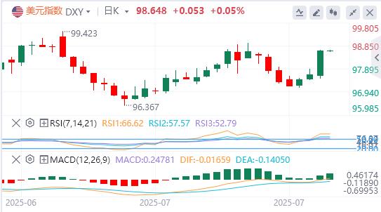 The dollar index rose sharply, Trump urged the Fed to cut interest rates again(图1)