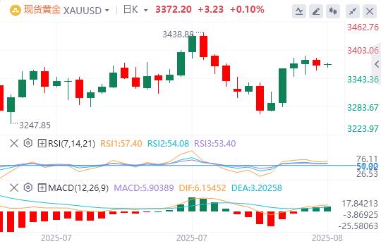 Lindice du dollar américain a chuté, les hauts responsables de la Fed ont exprimé leur soutien aux baisses de taux dintérêt à court terme(图1)