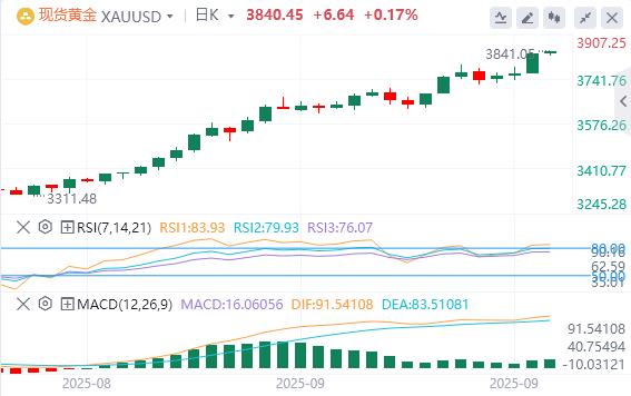 美元指数震荡下行,黄金冲破3830再创历史新高(图4) 美元指数震荡下行,黄金冲破3830再创历史新高(图4)