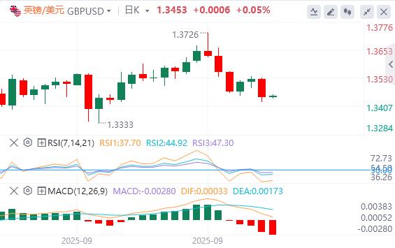 美元逼近98美元，美财长称鲍威尔应释放大幅降息信号(图3)