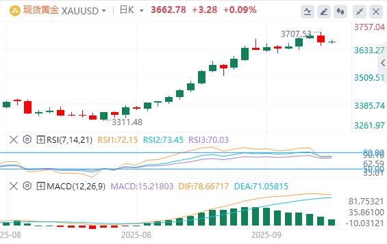 美联储如期降息25个基点，黄金创新高后大幅跳水！(图4)