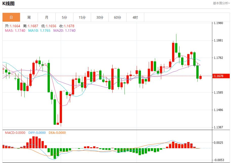 法国8月失业人数微降,9月26日现货黄金、白银、原油、外汇短线走势分析(图1) 法国8月失业人数微降,9月26日现货黄金、白银、原油、外汇短线走势分析(图1)