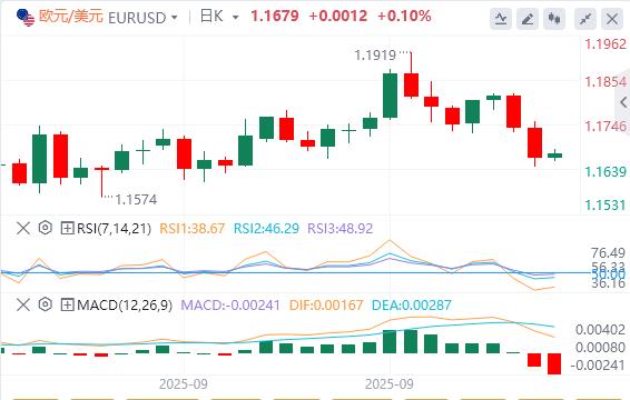 美元从三周高位回，关注今晚PCE数据(图1)