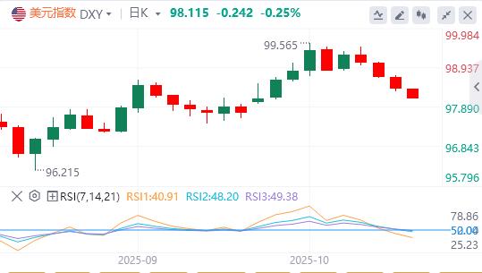 글로벌 달러화가 다시 가속화될 수 있습니다! 은행 뇌우 위험에 대한 우려가 높아지고 있으며, 10월 연준의 금리 인하는 기정사실이다. 시장은 2026년 완화 정도를 과소평가하고 있다.(图1)