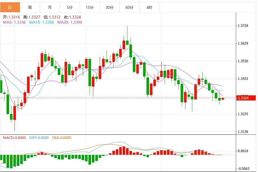 美联储决策前美元看跌动能增强(图1)
