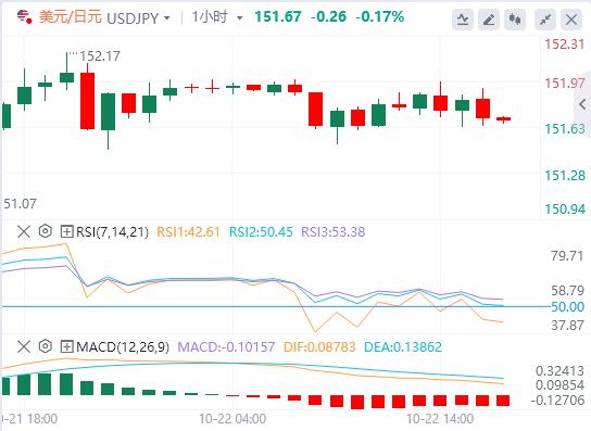 美元回升，英镑因英国通胀数据疲软而下跌(图3)