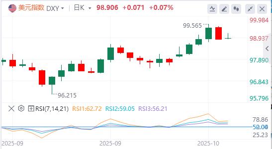 일본 정치에 지진이 일어나다! 여당의 와해는 여성 총리의 길을 위태롭게 하고, 미국의 데이터 공백은 시장이 다른 길을 찾도록 강요한다.(图1)