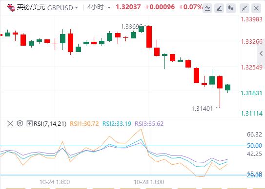 美联储如期降息25基点,美元指数重返99关口(图3) 美联储如期降息25基点,美元指数重返99关口(图3)