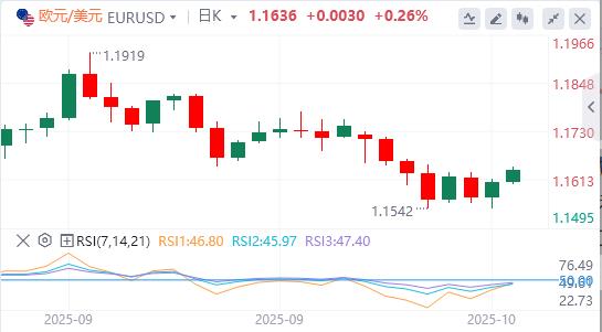 美元因中美紧张局势而下滑，黄金突破4200美元(图1)