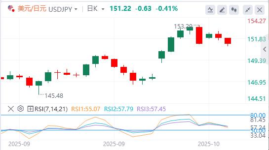 美元因中美紧张局势而下滑，黄金突破4200美元(图3)