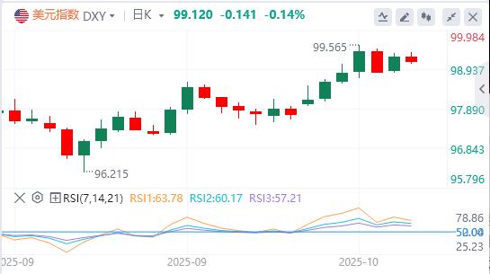 全球投资者变挑剔，发达国家债务风险溢价重估！TACO交易牵动美元 成淡市焦点(图1)