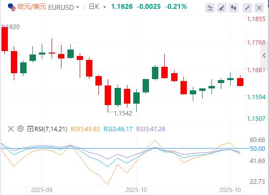 美元指数依然在99关口下方，焦点转向美联储和加拿大央行的政策决策(图1)