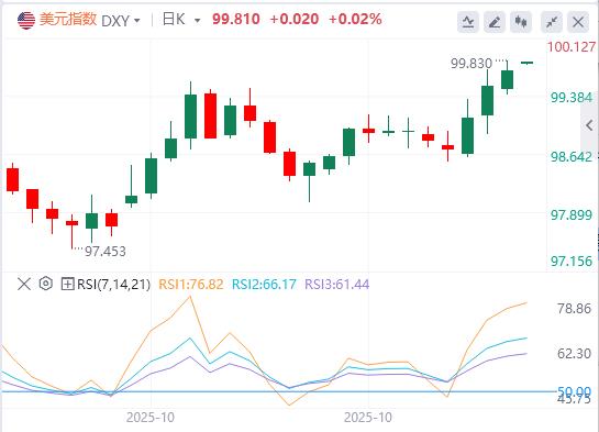 The U.S. index approaches the 100 mark, and many Federal Reserve officials oppose an interest rate cut in December!(图1) The U.S. index approaches the 100 mark, and many Federal Reserve officials oppose an interest rate cut in December!(图1)